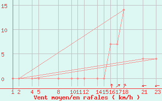 Courbe de la force du vent pour Sn. Cristobal Las Casas, Chis.