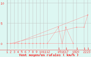 Courbe de la force du vent pour Ciudad Victoria, Tamps.