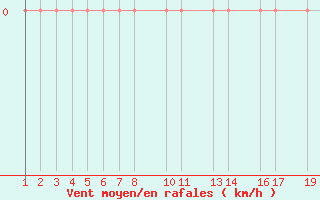 Courbe de la force du vent pour Tiririne