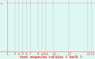 Courbe de la force du vent pour Lons-le-Saunier (39)