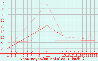 Courbe de la force du vent pour Lubango Sa Da Bandeira