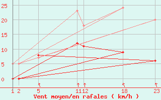 Courbe de la force du vent pour Salines (And)