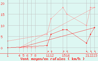 Courbe de la force du vent pour Guidel (56)