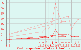 Courbe de la force du vent pour Remich (Lu)