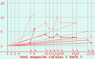 Courbe de la force du vent pour Saint-Haon (43)