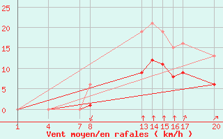 Courbe de la force du vent pour Guidel (56)