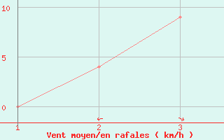 Courbe de la force du vent pour Bethlehem Airport