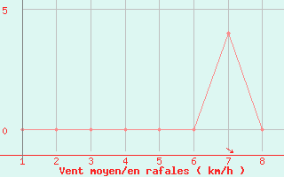 Courbe de la force du vent pour Moti