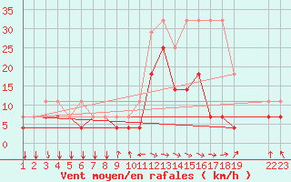 Courbe de la force du vent pour Bad Kissingen