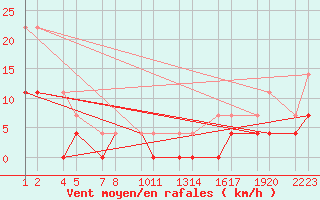 Courbe de la force du vent pour Deadmen Valley