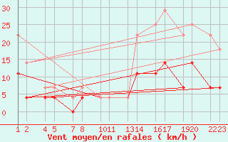 Courbe de la force du vent pour Deadmen Valley