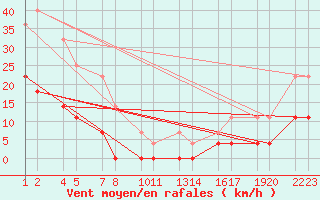 Courbe de la force du vent pour Deadmen Valley