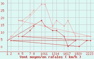 Courbe de la force du vent pour Deadmen Valley