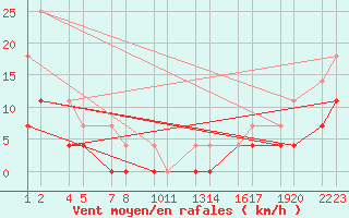 Courbe de la force du vent pour Deadmen Valley