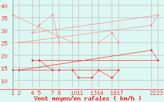 Courbe de la force du vent pour Deadmen Valley