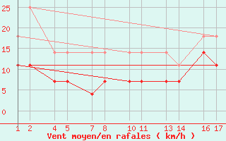 Courbe de la force du vent pour Fort Good Hope Cs