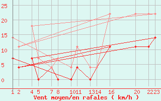 Courbe de la force du vent pour Deadmen Valley