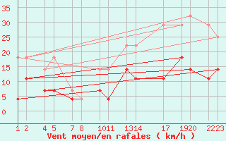 Courbe de la force du vent pour Deadmen Valley