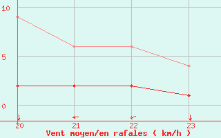 Courbe de la force du vent pour Bellengreville (14)