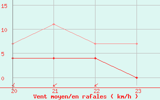 Courbe de la force du vent pour Aasele