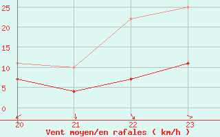 Courbe de la force du vent pour Manresa