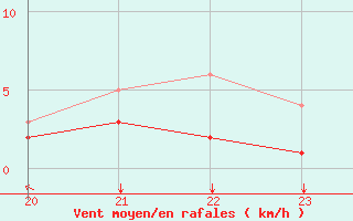 Courbe de la force du vent pour Kernascleden (56)