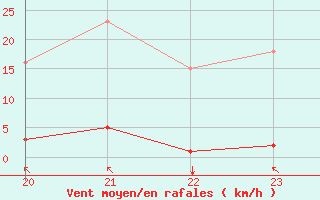 Courbe de la force du vent pour Saint-Clment-de-Rivire (34)