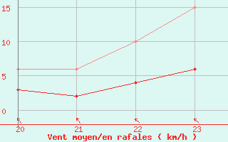 Courbe de la force du vent pour Saffr (44)