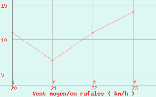 Courbe de la force du vent pour Geilenkirchen