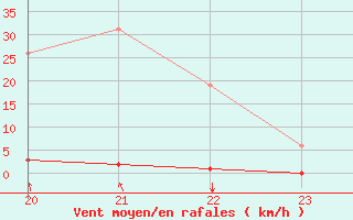 Courbe de la force du vent pour Saint-Clment-de-Rivire (34)