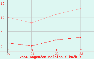 Courbe de la force du vent pour Croisette (62)