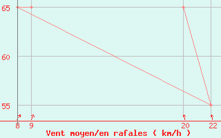 Courbe de la force du vent pour le bateau C6PT7