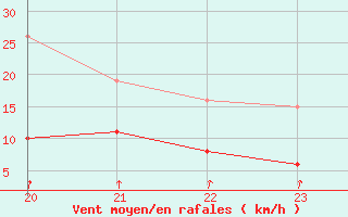 Courbe de la force du vent pour Avila - La Colilla (Esp)