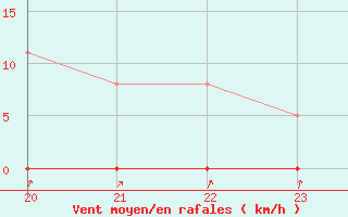 Courbe de la force du vent pour Boulaide (Lux)