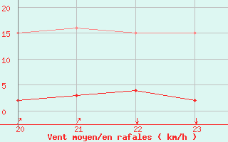 Courbe de la force du vent pour Agde (34)