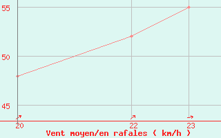 Courbe de la force du vent pour le bateau C6PT7