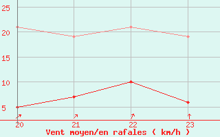 Courbe de la force du vent pour Saint-Bauzile (07)