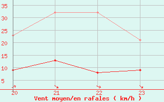 Courbe de la force du vent pour Christnach (Lu)