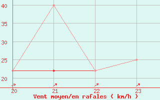 Courbe de la force du vent pour Geilenkirchen