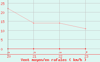 Courbe de la force du vent pour Palmeira Das Missoes