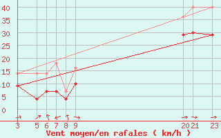 Courbe de la force du vent pour Cabo Busto