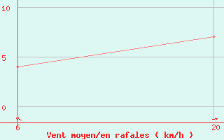 Courbe de la force du vent pour Jajce