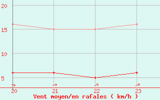 Courbe de la force du vent pour Grasque (13)