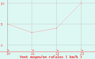 Courbe de la force du vent pour Orschwiller (67)