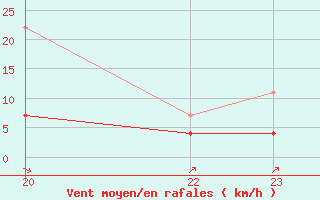 Courbe de la force du vent pour Quickborn