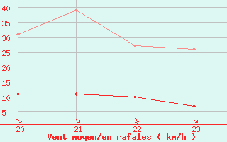 Courbe de la force du vent pour Puissalicon (34)