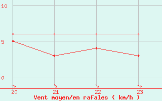 Courbe de la force du vent pour Grimentz (Sw)