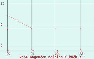 Courbe de la force du vent pour Arvidsjaur