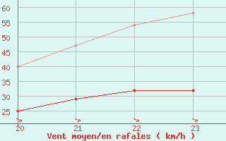 Courbe de la force du vent pour Crni Vrh