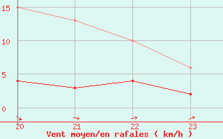 Courbe de la force du vent pour Kernascleden (56)